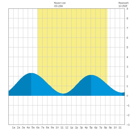 Wright Island Landing tide chart for Friday, July 21, 2023