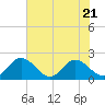 Wright Island Landing tide chart for Friday, July 21, 2023