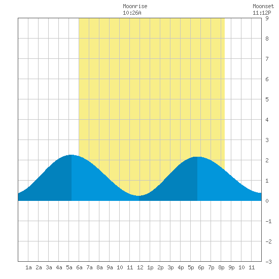 Wright Island Landing tide chart for Saturday, July 22, 2023