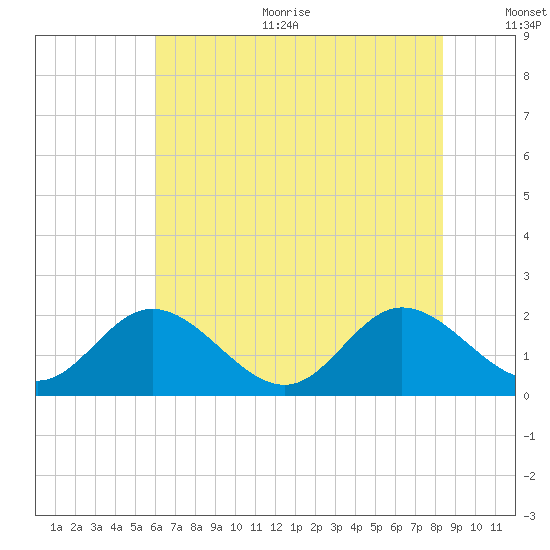 Wright Island Landing tide chart for Sunday, July 23, 2023