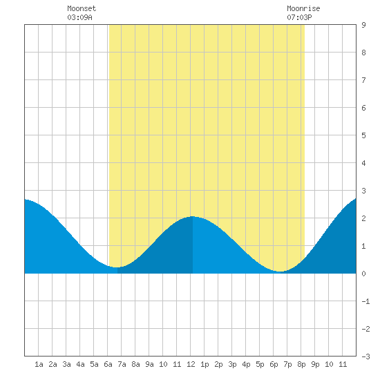Wright Island Landing tide chart for Sunday, July 30, 2023