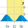 Wright Island Landing tide chart for Friday, July 7, 2023