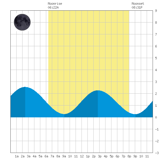 Wright Island Landing tide chart for Wednesday, August 16, 2023