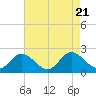 Wright Island Landing tide chart for Monday, August 21, 2023