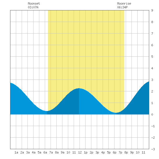 Wright Island Landing tide chart for Monday, August 28, 2023