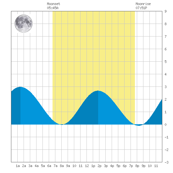 Wright Island Landing tide chart for Wednesday, August 30, 2023