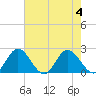 Wright Island Landing tide chart for Friday, August 4, 2023