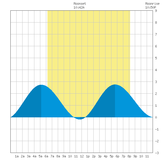 Wright Island Landing tide chart for Saturday, August 5, 2023