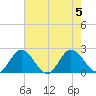 Wright Island Landing tide chart for Saturday, August 5, 2023