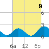 Wright Island Landing tide chart for Wednesday, August 9, 2023