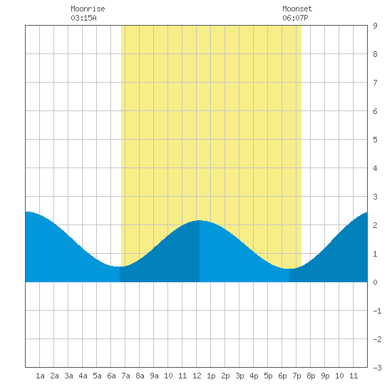 Wright Island Landing tide chart for Monday, September 11, 2023