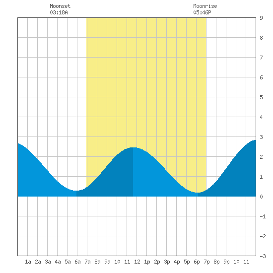 Wright Island Landing tide chart for Tuesday, September 26, 2023