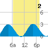 Wright Island Landing tide chart for Saturday, September 2, 2023