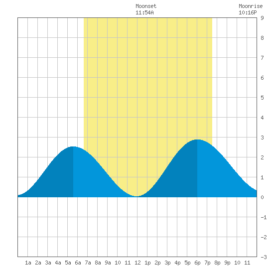Wright Island Landing tide chart for Monday, September 4, 2023