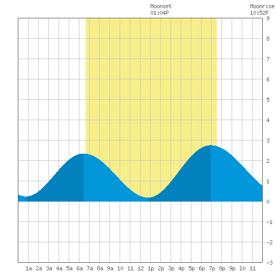 Wright Island Landing tide chart for Tuesday, September 5, 2023
