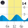 Wright Island Landing tide chart for Saturday, October 14, 2023