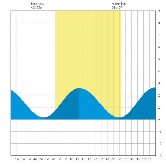Wright Island Landing tide chart for Wednesday, October 25, 2023