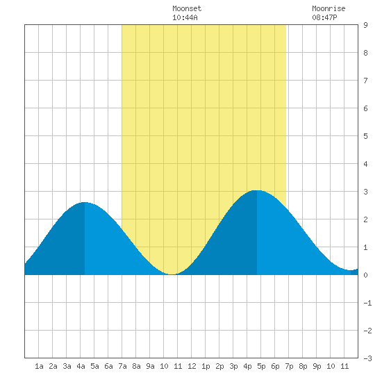 Wright Island Landing tide chart for Monday, October 2, 2023