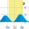 Wright Island Landing tide chart for Monday, October 2, 2023