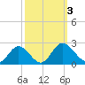 Wright Island Landing tide chart for Tuesday, October 3, 2023
