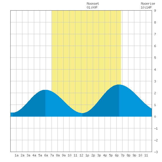 Wright Island Landing tide chart for Wednesday, October 4, 2023