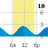 Wright Island Landing tide chart for Friday, November 10, 2023