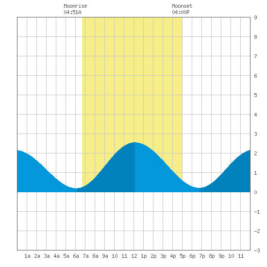 Wright Island Landing tide chart for Saturday, November 11, 2023