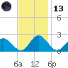Wright Island Landing tide chart for Monday, November 13, 2023