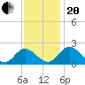 Wright Island Landing tide chart for Monday, November 20, 2023