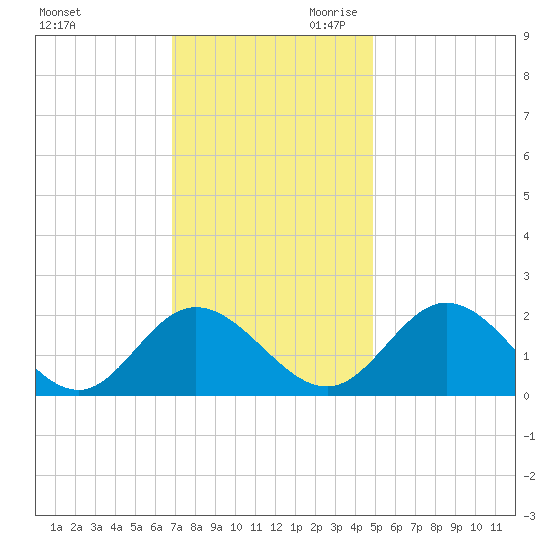 Wright Island Landing tide chart for Tuesday, November 21, 2023