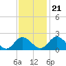 Wright Island Landing tide chart for Tuesday, November 21, 2023