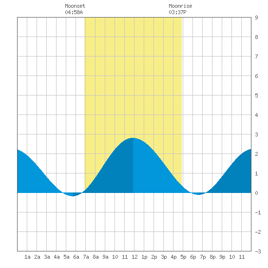 Wright Island Landing tide chart for Saturday, November 25, 2023