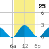 Wright Island Landing tide chart for Saturday, November 25, 2023