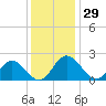 Wright Island Landing tide chart for Wednesday, November 29, 2023