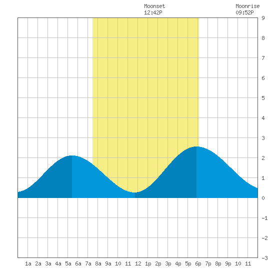 Wright Island Landing tide chart for Thursday, November 2, 2023