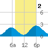 Wright Island Landing tide chart for Thursday, November 2, 2023