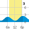 Wright Island Landing tide chart for Friday, November 3, 2023