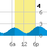 Wright Island Landing tide chart for Saturday, November 4, 2023