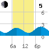 Wright Island Landing tide chart for Sunday, November 5, 2023