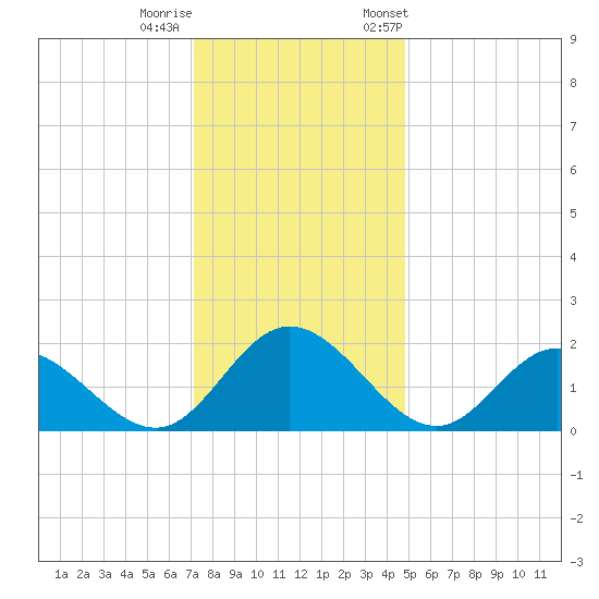 Wright Island Landing tide chart for Sunday, December 10, 2023