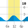 Wright Island Landing tide chart for Sunday, December 10, 2023