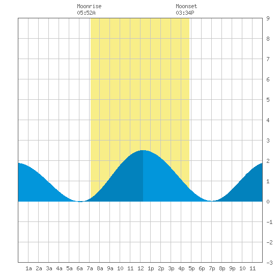 Wright Island Landing tide chart for Monday, December 11, 2023