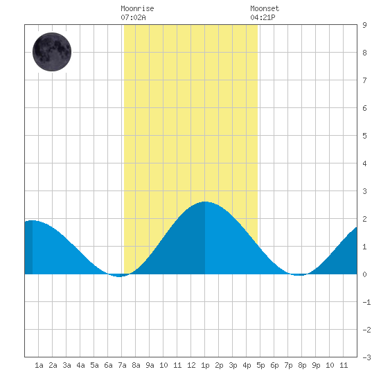 Wright Island Landing tide chart for Tuesday, December 12, 2023