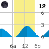 Wright Island Landing tide chart for Tuesday, December 12, 2023