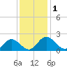 Wright Island Landing tide chart for Friday, December 1, 2023