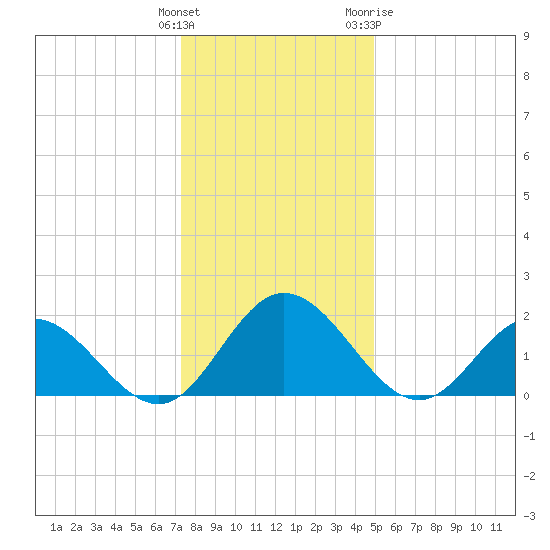 Wright Island Landing tide chart for Monday, December 25, 2023
