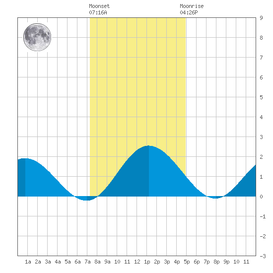 Wright Island Landing tide chart for Tuesday, December 26, 2023