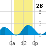 Wright Island Landing tide chart for Thursday, December 28, 2023