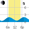 Wright Island Landing tide chart for Tuesday, December 5, 2023