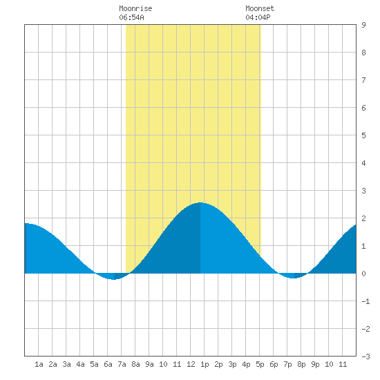 Wright Island Landing tide chart for Wednesday, January 10, 2024